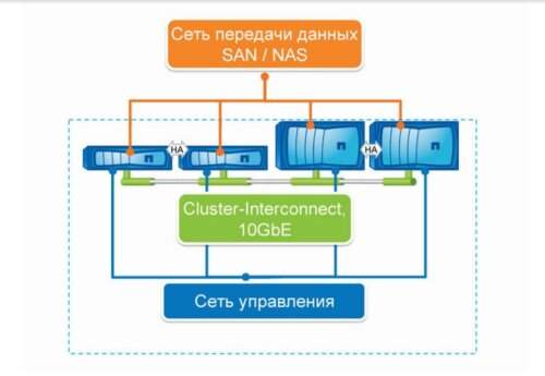 Переход на NetApp Clustered Data ONTAP