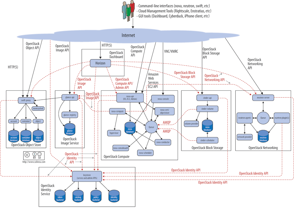 openstack