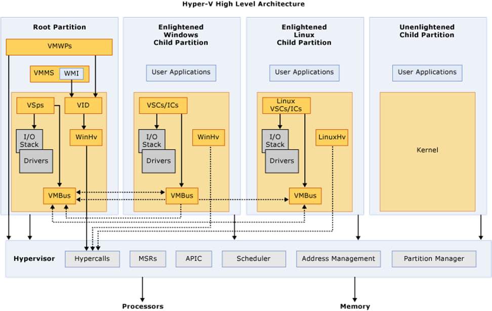 Hyper-v Hight Level Architecture