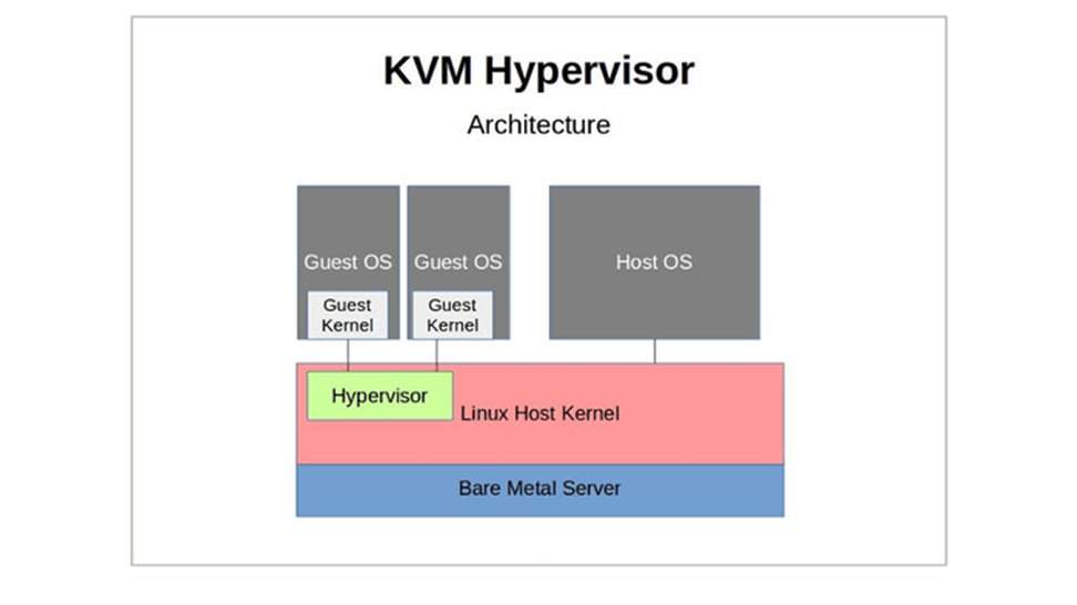 KVM Hypevisor